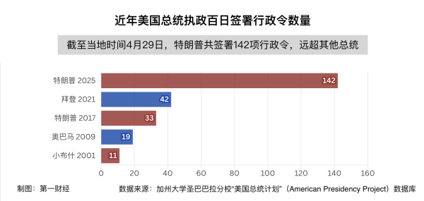 港陆证券 特朗普执政百天：签最多的行政令，带来最大的混乱