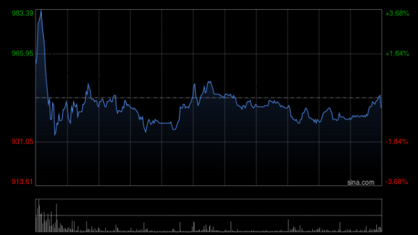 掌尚策 花旗：看好老铺黄金处于价格优势 升目标价至1,084港元