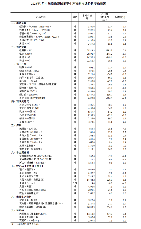 贝格富配资 国家统计局：7月中旬生猪（外三元）价格跌4.6%