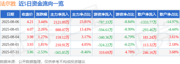 策利配资 异动快报：法尔胜（000890）8月6日13点47分触及涨停板