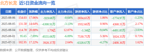 龙坤投资 异动快报：北方长龙（301357）8月6日13点48分触及涨停板