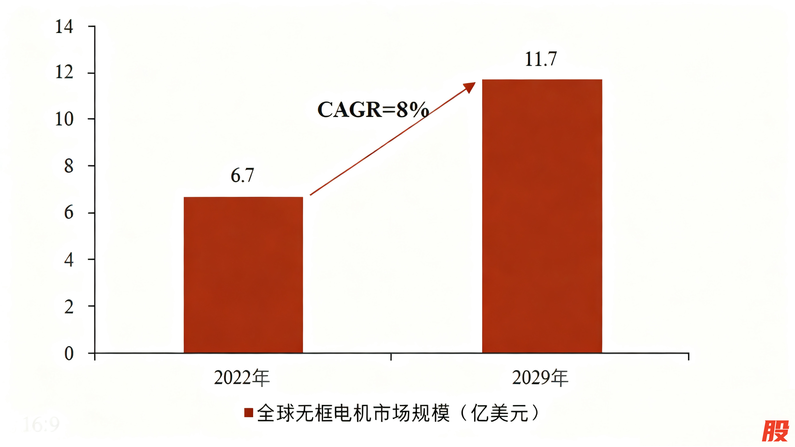 数据来源：Valuates Reports；汇正研究所