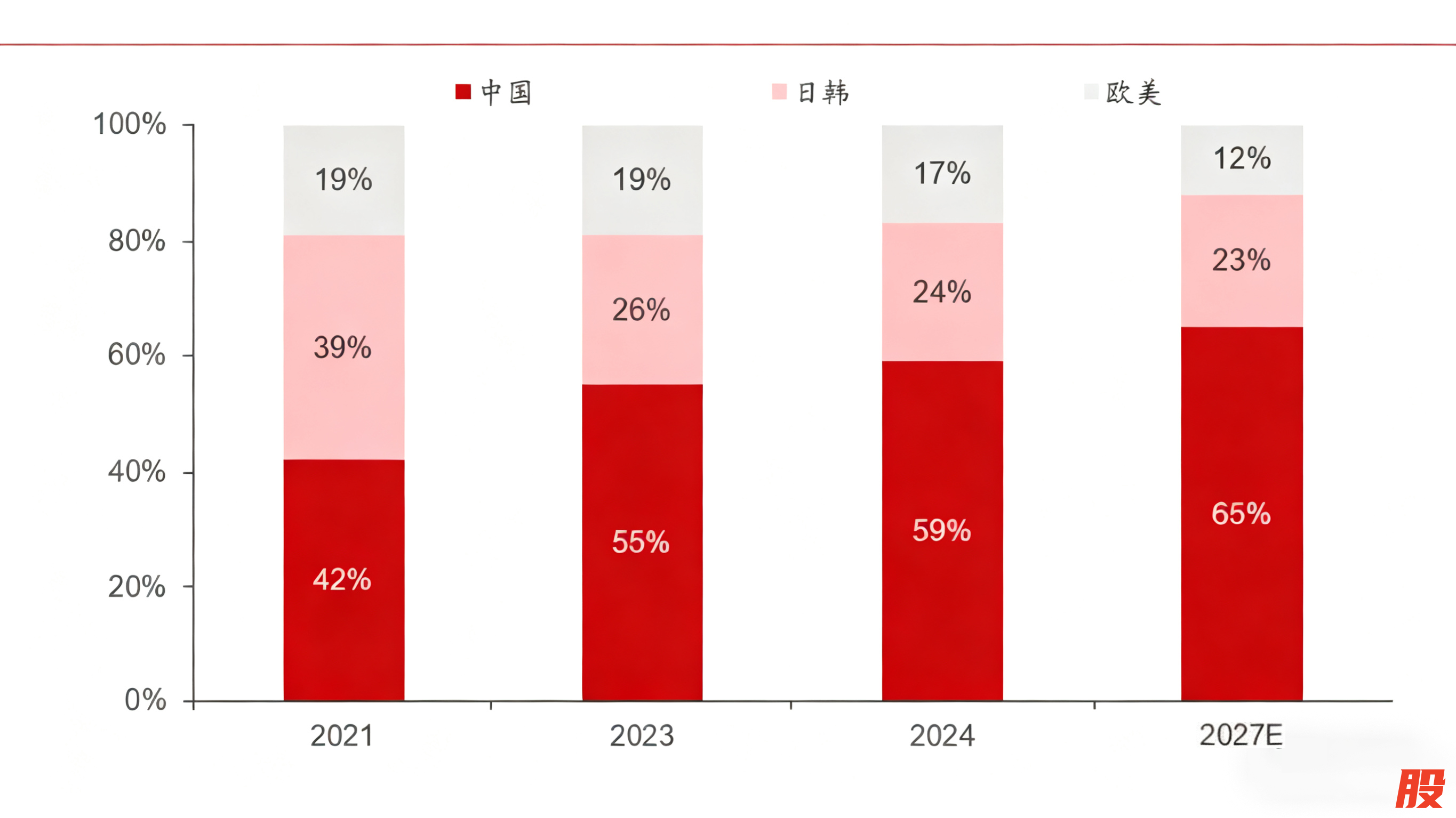数据来源：MIR；汇正研究所