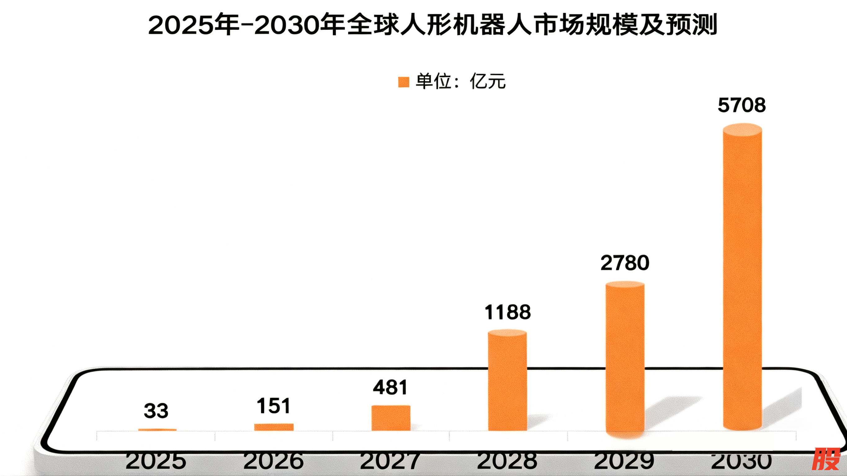 数据来源：高工机器人产业研究所（GGII）；汇正研究所